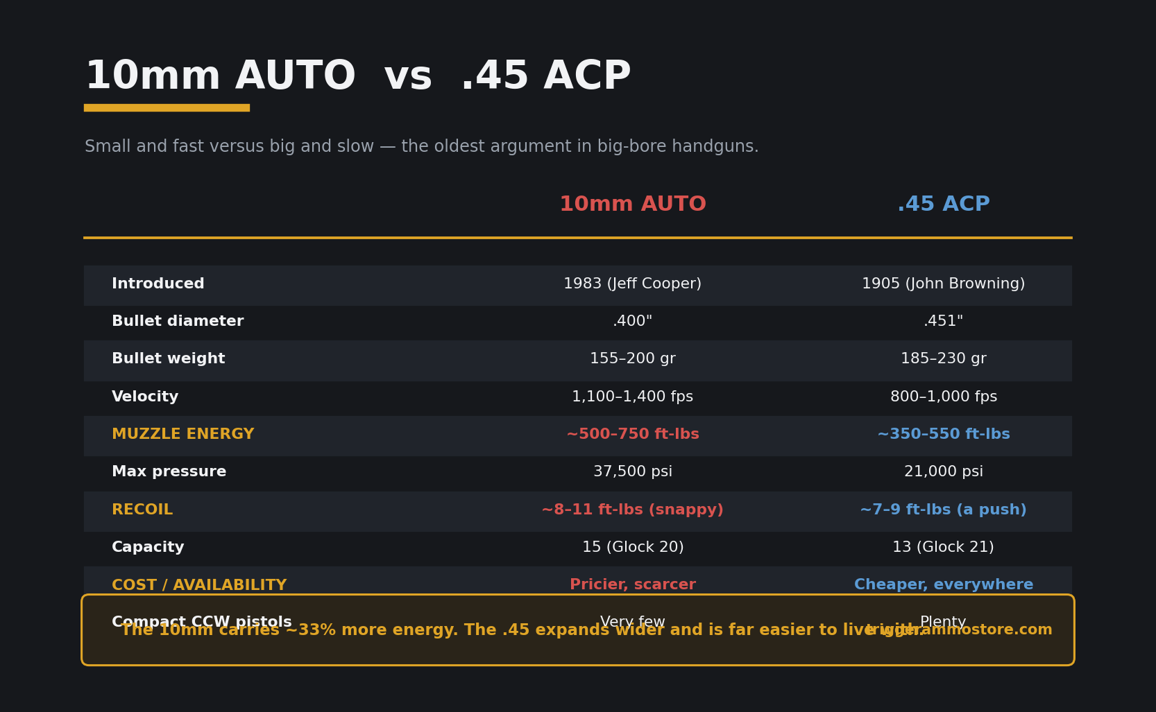 10mm vs .45 ACP cartridge comparison chart