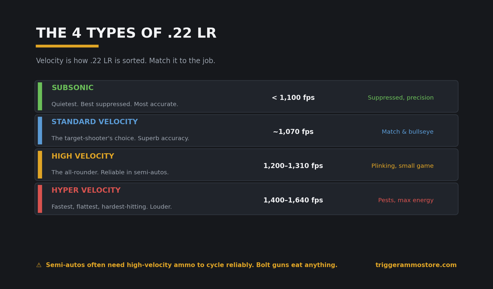 Types of .22 LR ammo by velocity: subsonic, standard, high and hyper