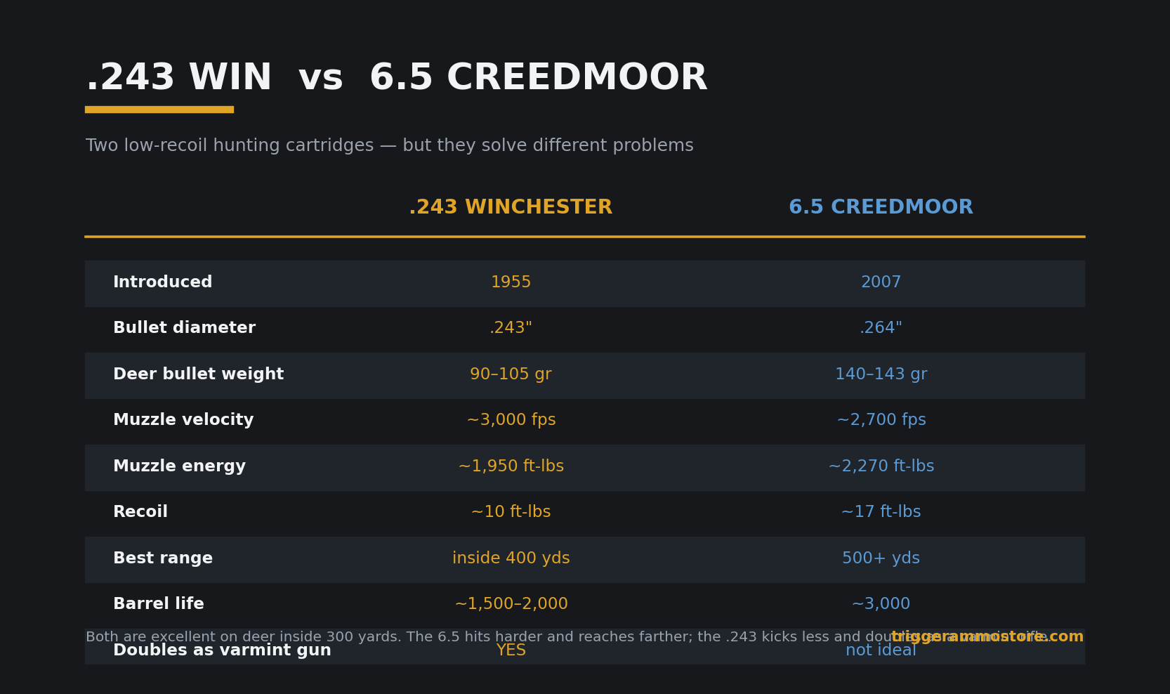 .243 vs 6.5 Creedmoor cartridge comparison chart