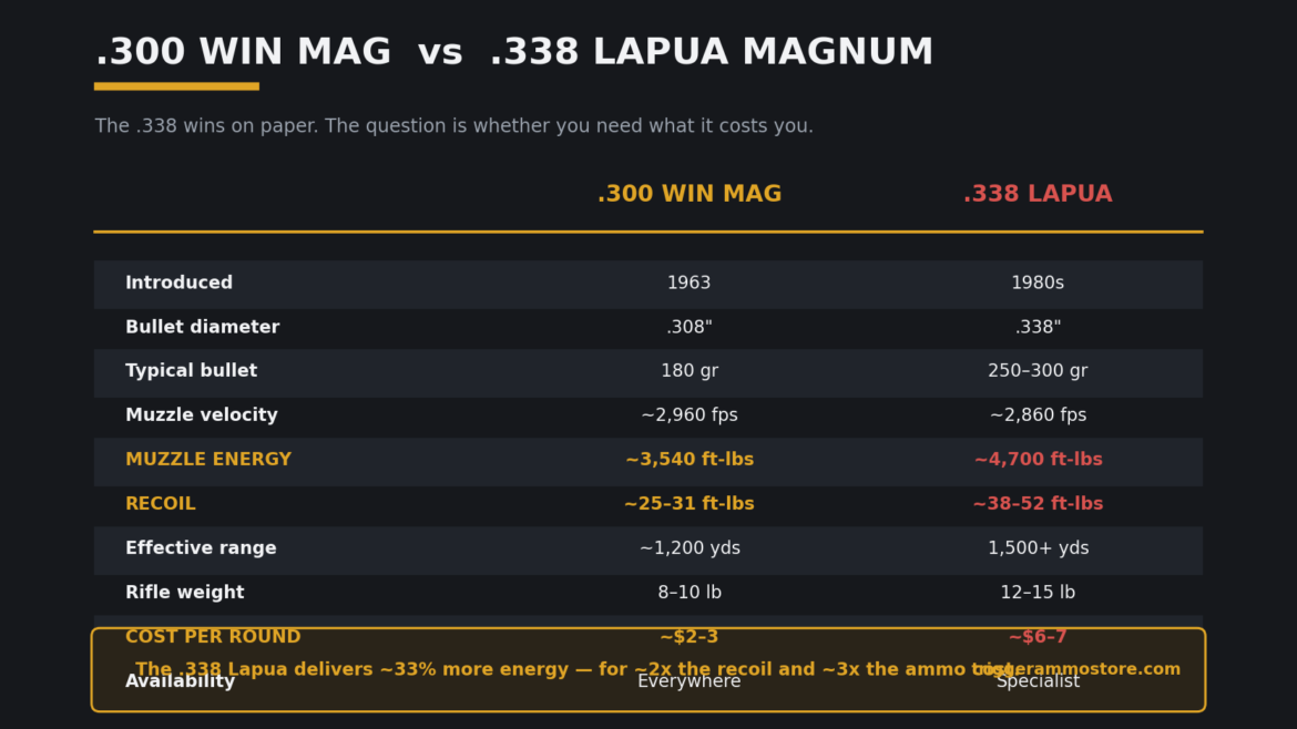 .300 Win Mag vs .338 Lapua cartridge comparison chart