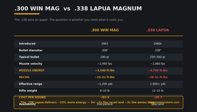 .300 Win Mag vs .338 Lapua cartridge comparison chart