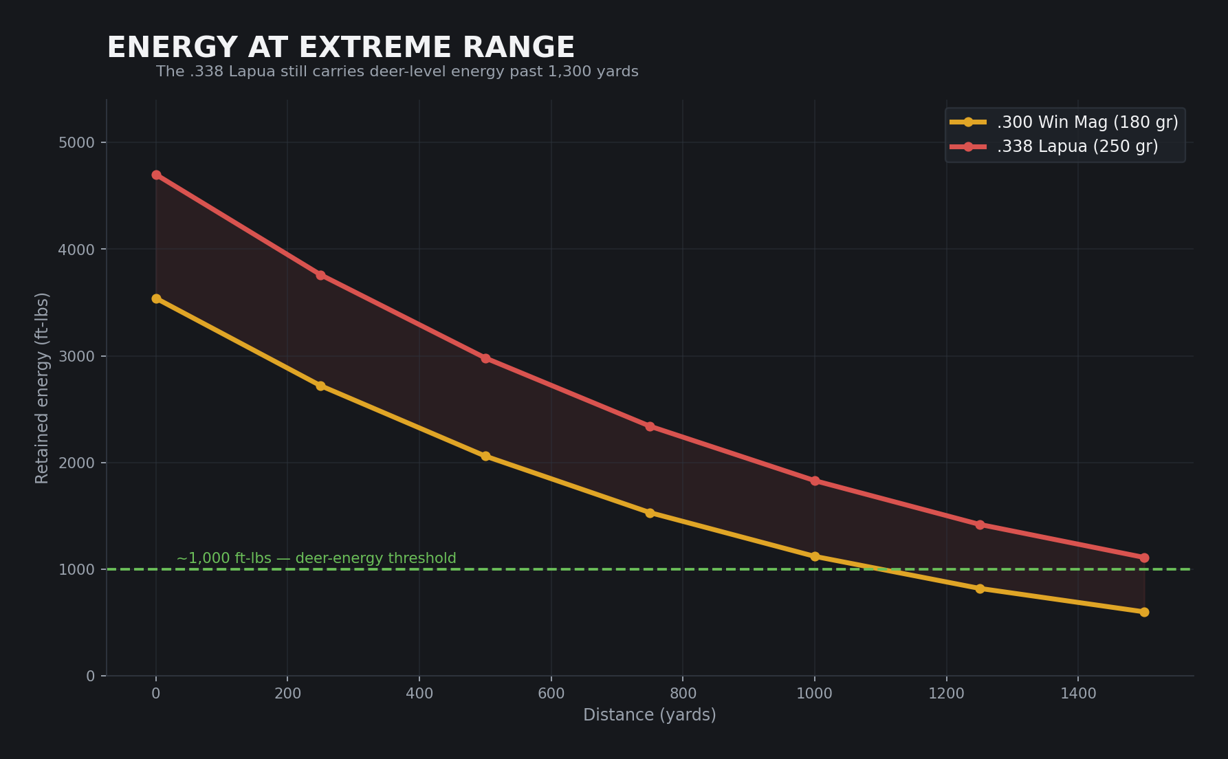 .300 Win Mag vs .338 Lapua energy retention chart to 1,500 yards