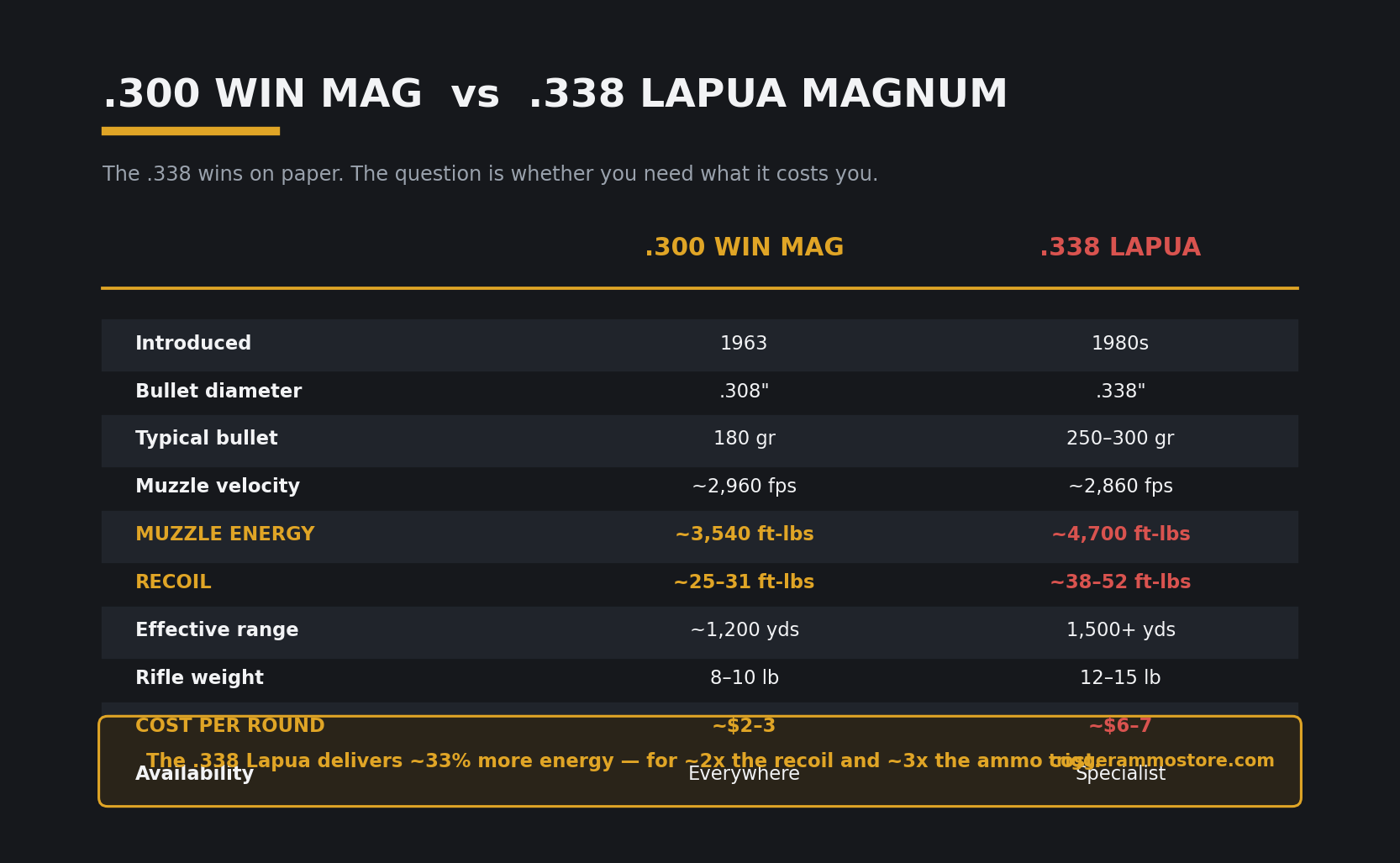 .300 Win Mag vs .338 Lapua cartridge comparison chart