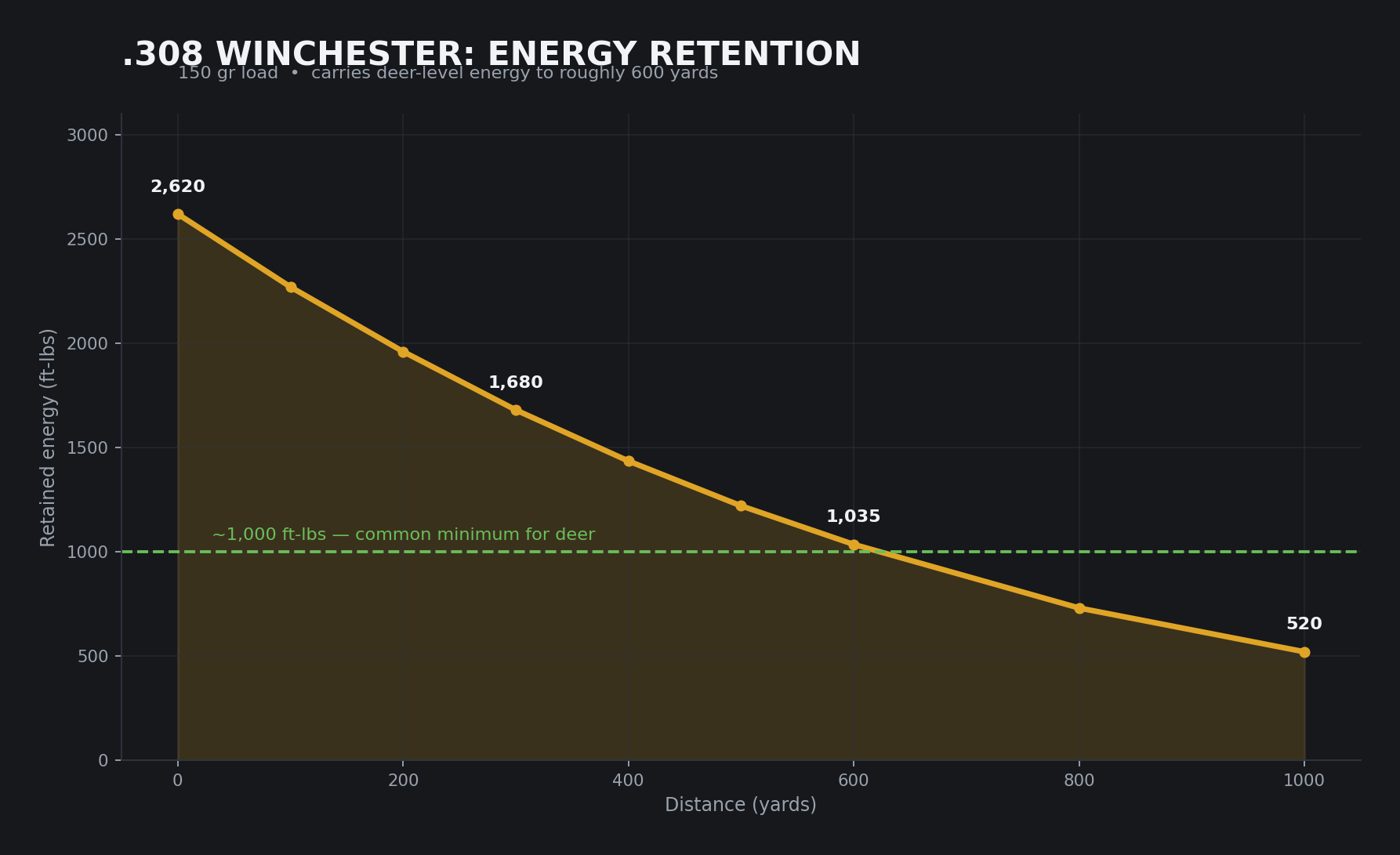 .308 Winchester energy retention chart to 1,000 yards
