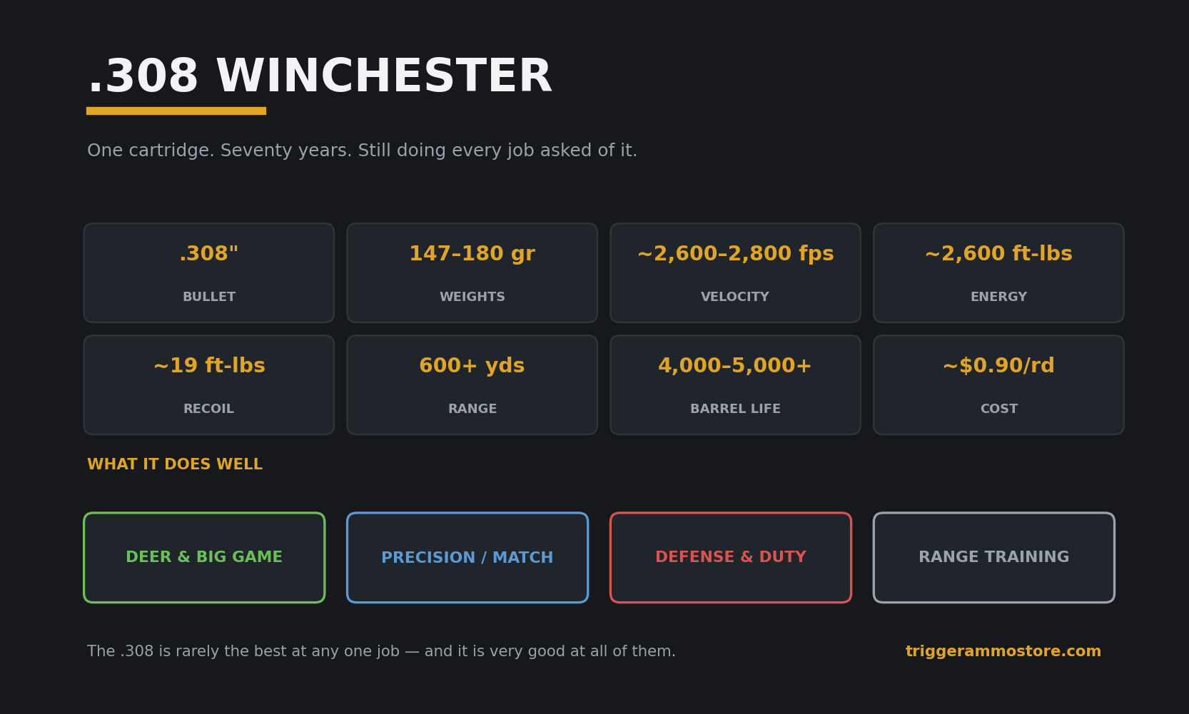 .308 Winchester cartridge specifications and uses