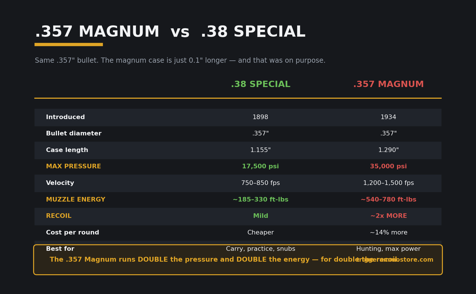 .357 Magnum vs .38 Special cartridge comparison chart
