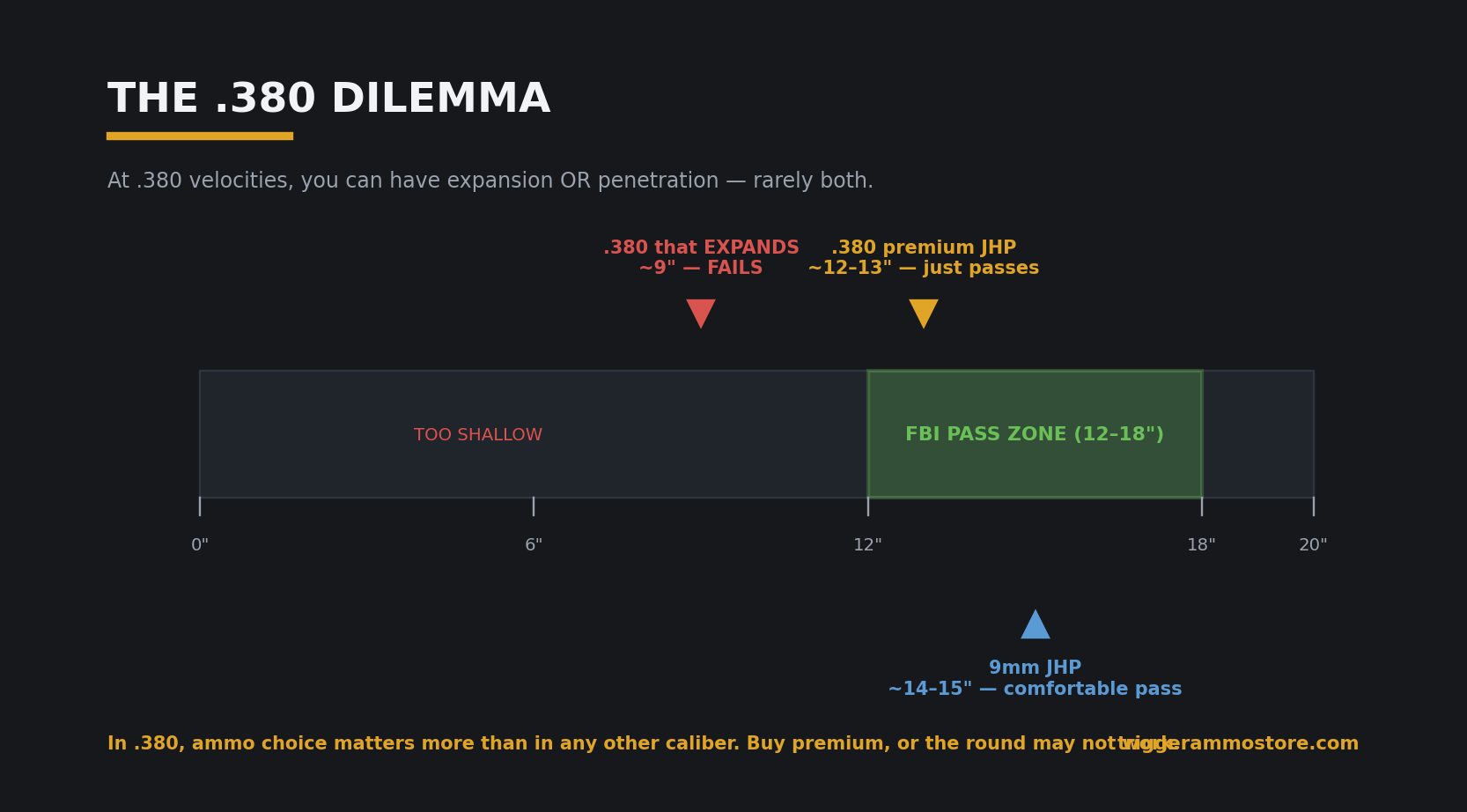 .380 vs 9mm expansion and penetration comparison in ballistic gel