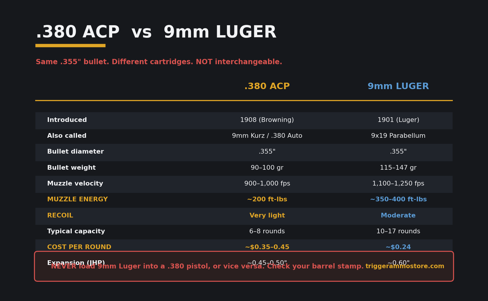 .380 vs 9mm cartridge comparison chart