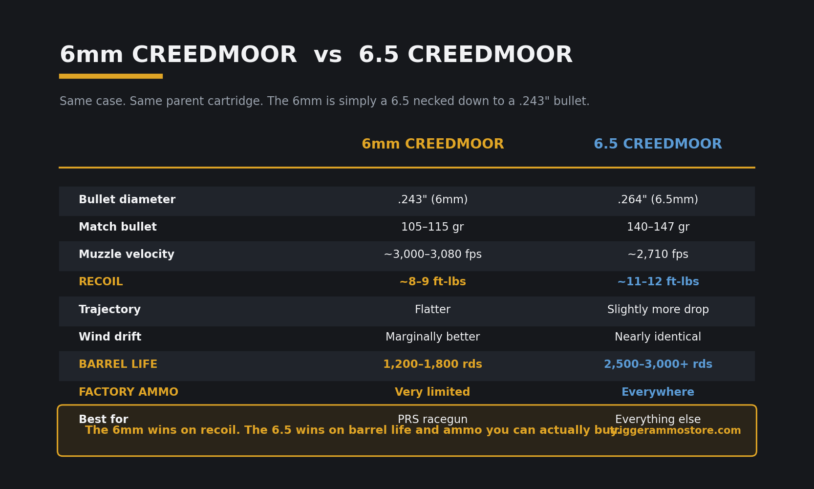 6mm Creedmoor vs 6.5 Creedmoor cartridge comparison chart