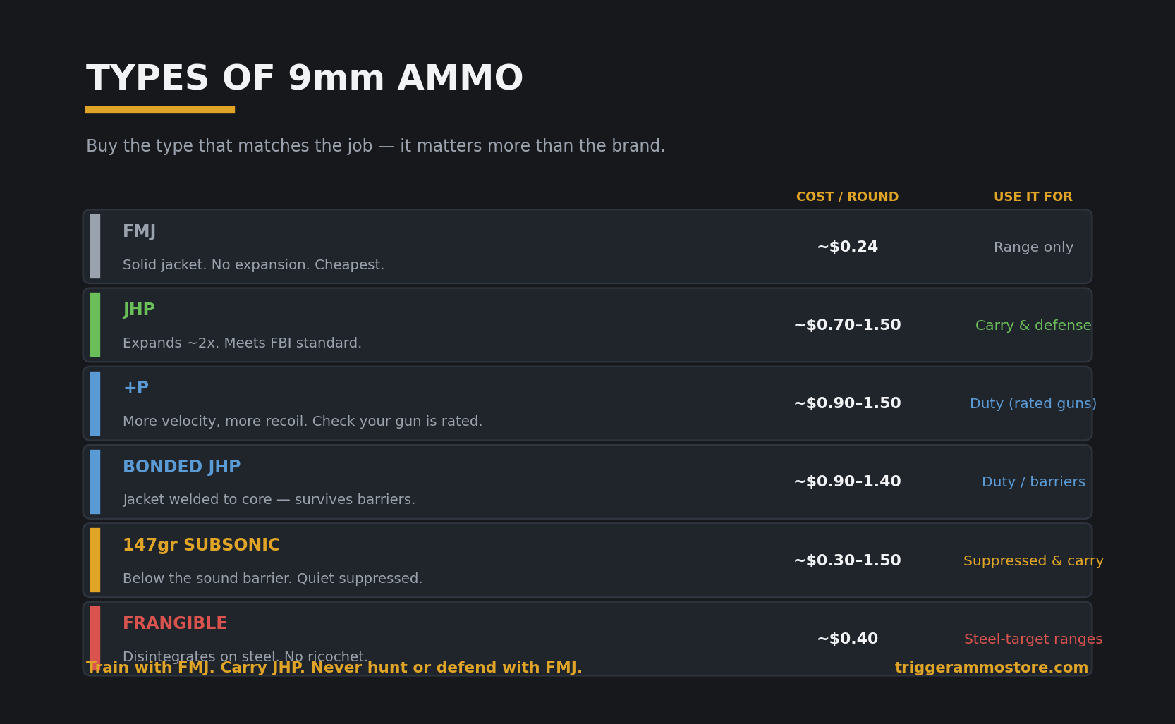  9mm Ammo"Types of 9mm ammo compared: FMJ, JHP, +P, bonded and subsonic