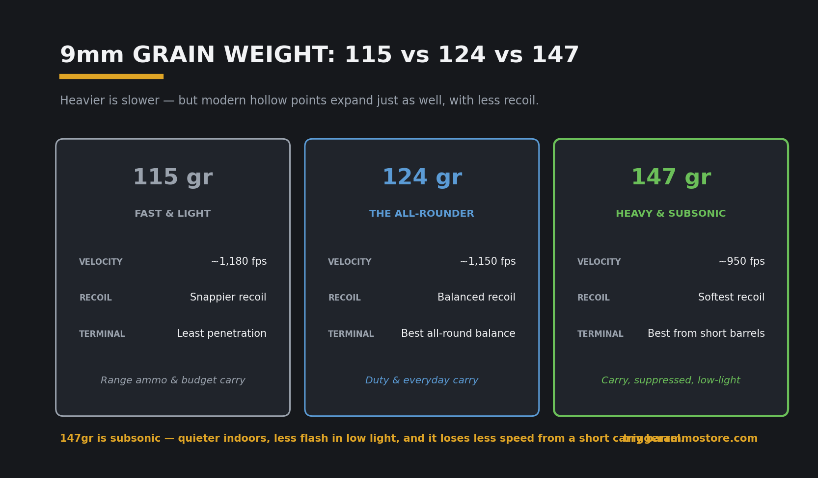 9mm grain weight guide comparing 115, 124 and 147 grain self defense ammo