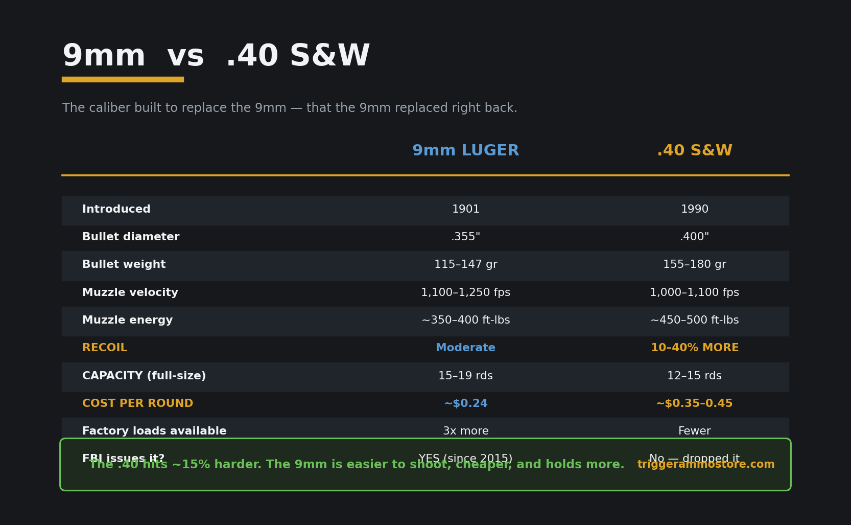 9mm vs .40 S&W cartridge comparison chart