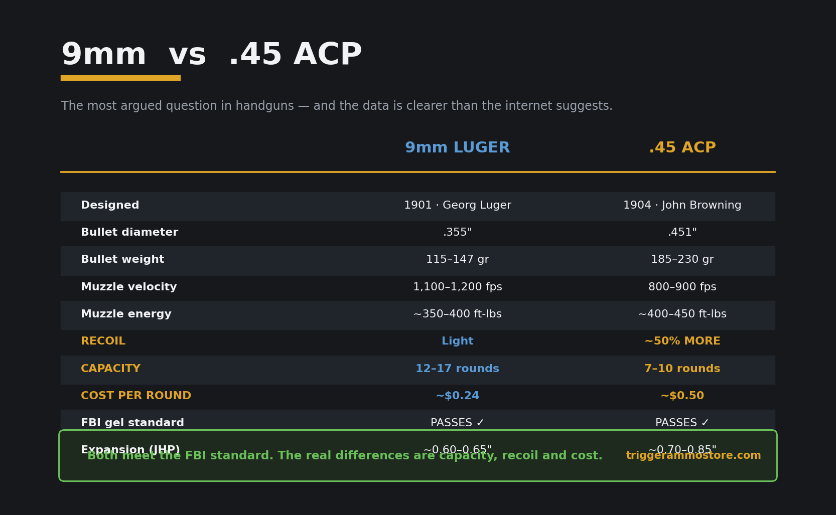 9mm vs .45 ACP cartridge comparison chart