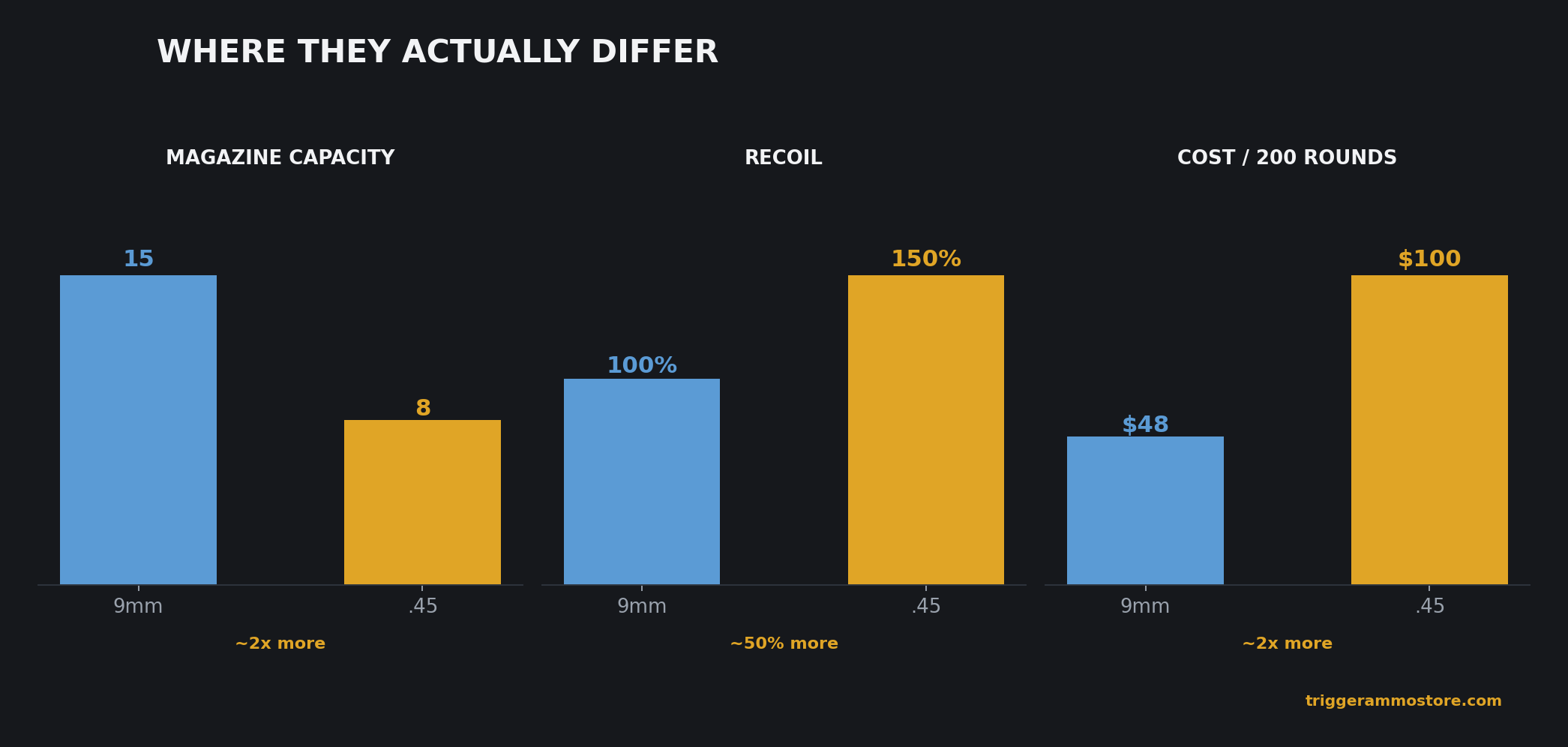 9mm vs .45 ACP capacity, recoil and cost comparison