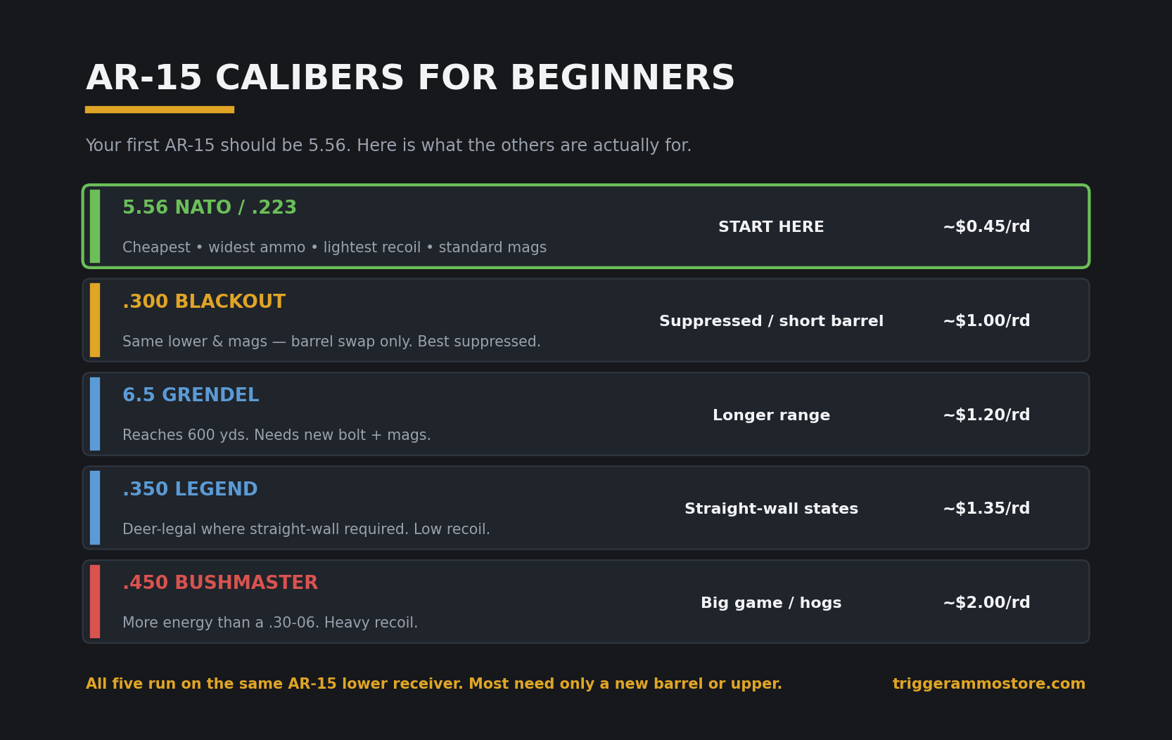 AR-15 calibers compared for beginners: 5.56, .300 Blackout, 6.5 Grendel