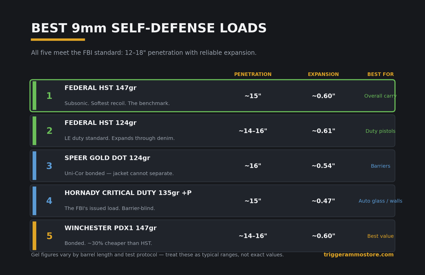 Best 9mm self defense ammo loads ranked with gel test data