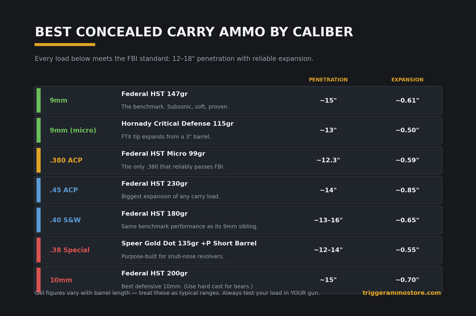 Best concealed carry ammo by caliber with FBI gel test data