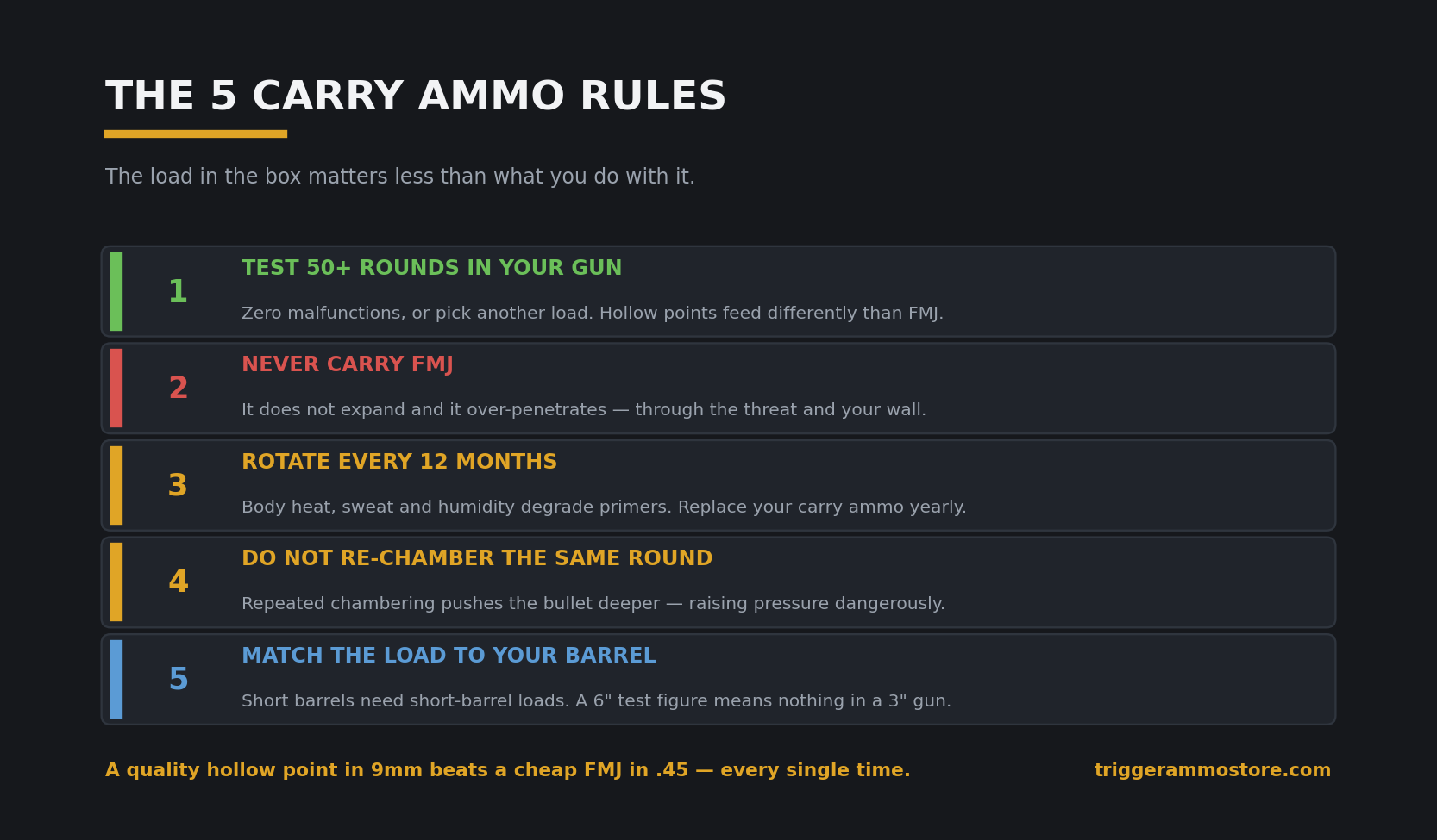 Concealed carry ammo rules for testing, rotation and storage