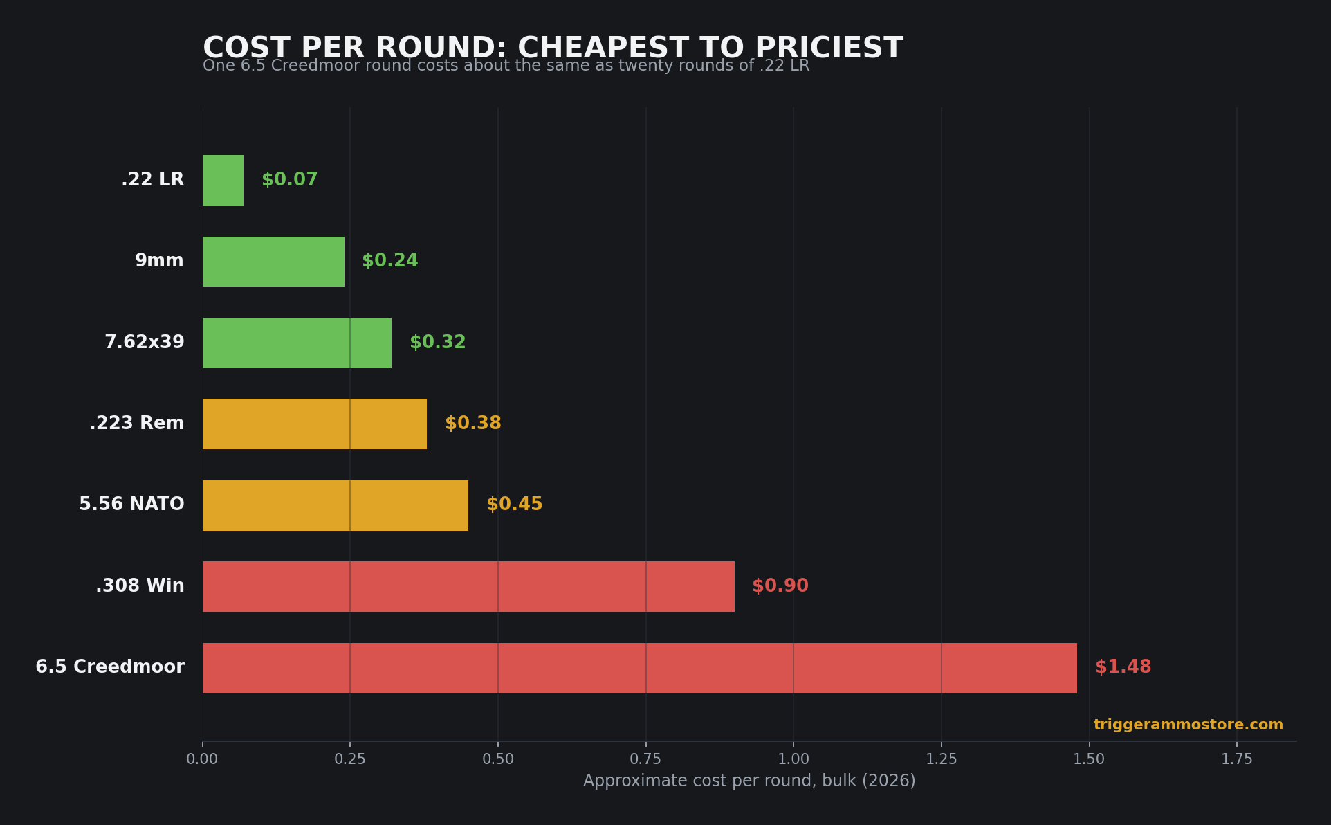 Cheap range ammo cost per round comparison chart 2026