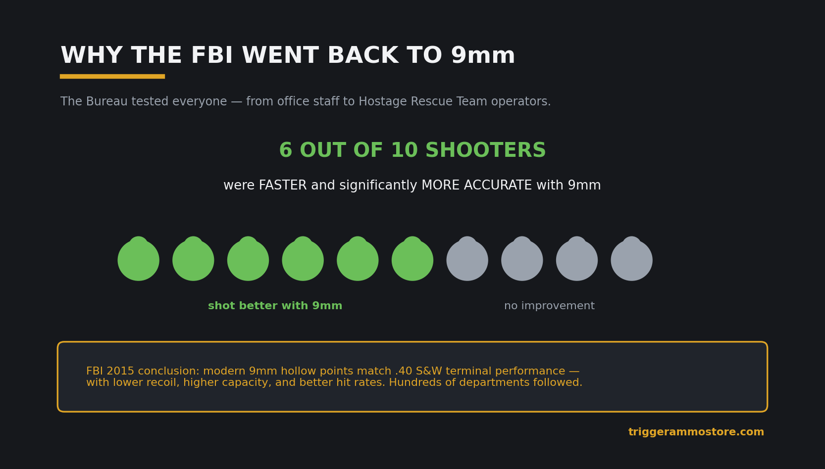 FBI test results 9mm vs .40 S&W shooter accuracy