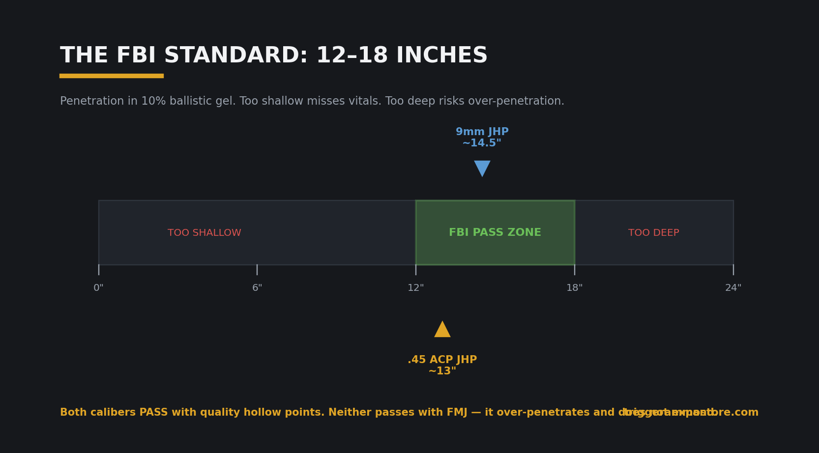 FBI ballistic gel standard 12 to 18 inches penetration for 9mm and .45 ACP