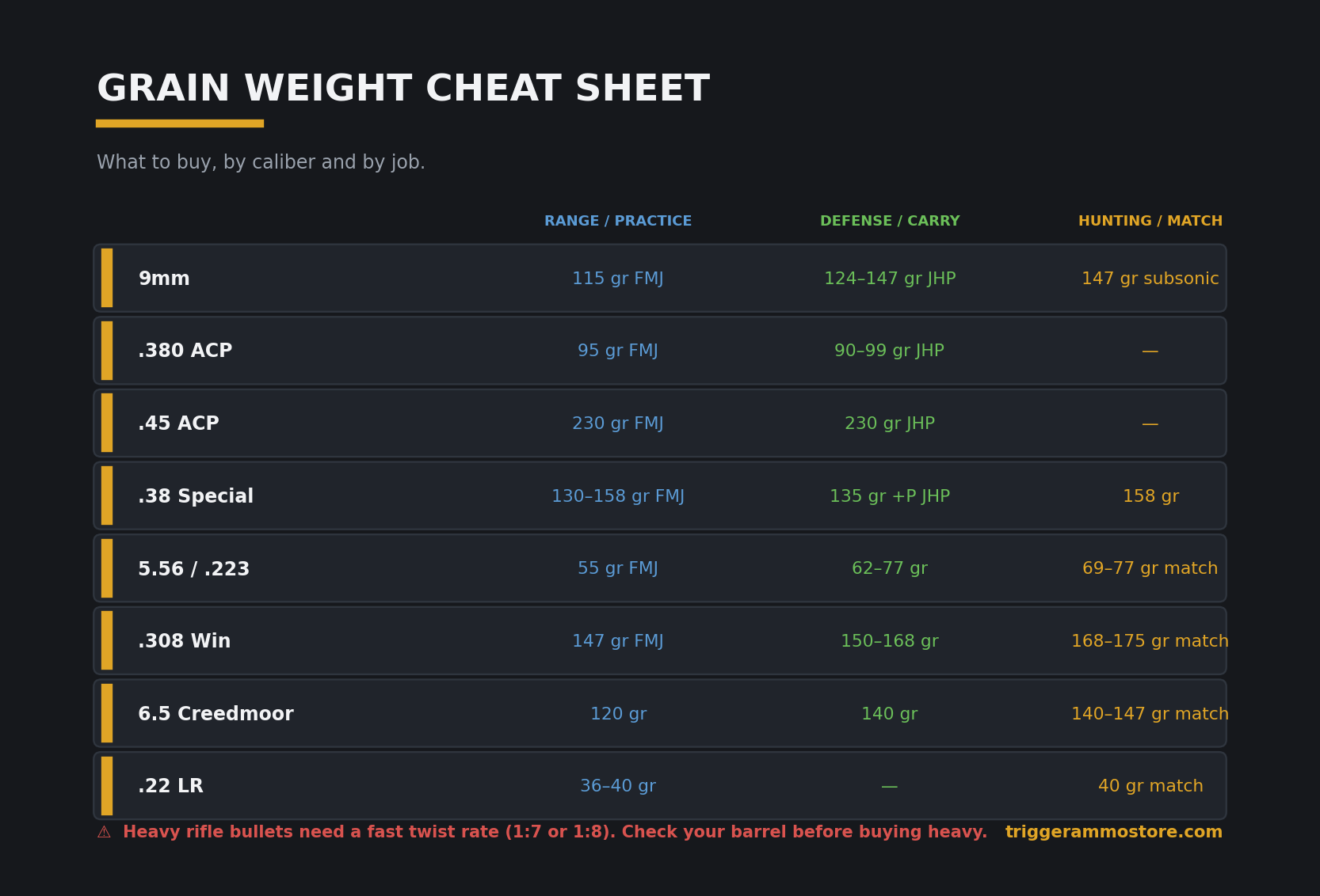 Bullet grain weight cheat sheet by caliber for range, defense and hunting
