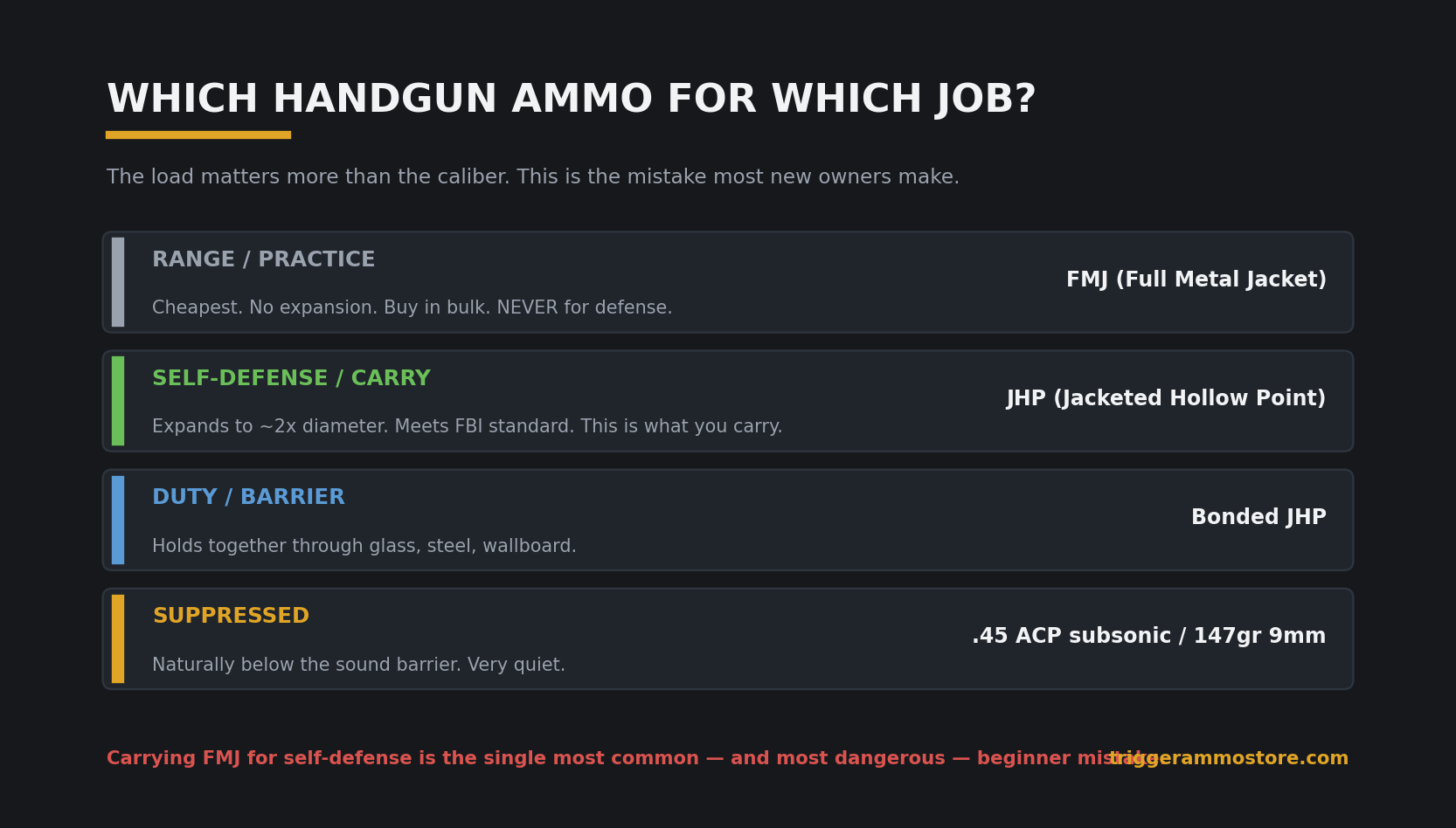Handgun ammo selection guide: FMJ vs JHP for range and self defense