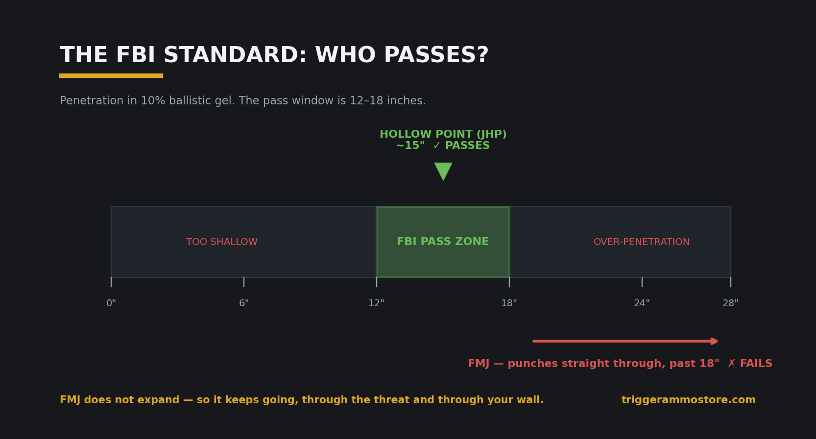 Hollow point vs FMJ penetration and expansion comparison chart