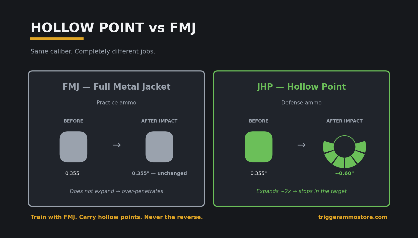Hollow point vs FMJ bullet comparison diagram