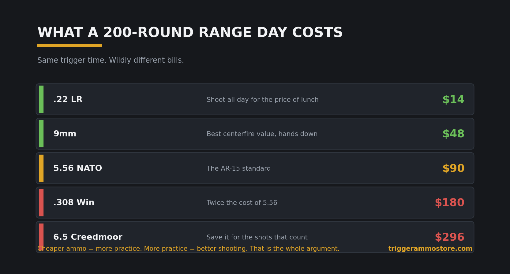 Cost of a 200-round range day by caliber